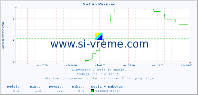 POVPREČJE :: Sotla - Rakovec :: temperatura | pretok | višina :: zadnji dan / 5 minut.