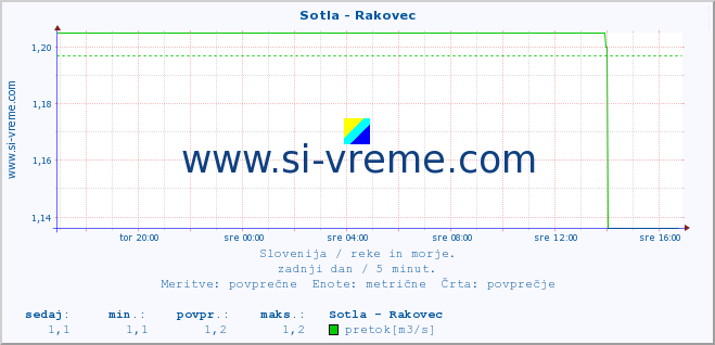 POVPREČJE :: Sotla - Rakovec :: temperatura | pretok | višina :: zadnji dan / 5 minut.