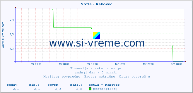 POVPREČJE :: Sotla - Rakovec :: temperatura | pretok | višina :: zadnji dan / 5 minut.