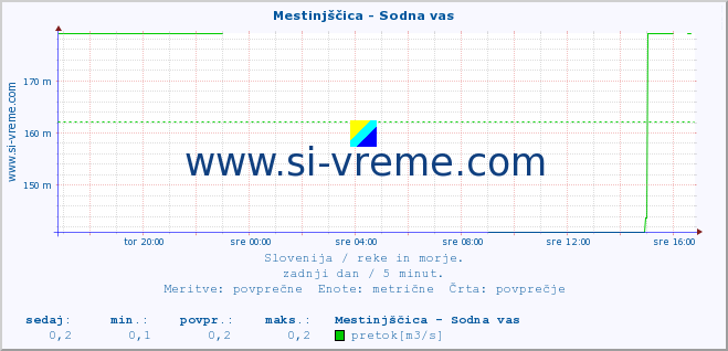 POVPREČJE :: Mestinjščica - Sodna vas :: temperatura | pretok | višina :: zadnji dan / 5 minut.