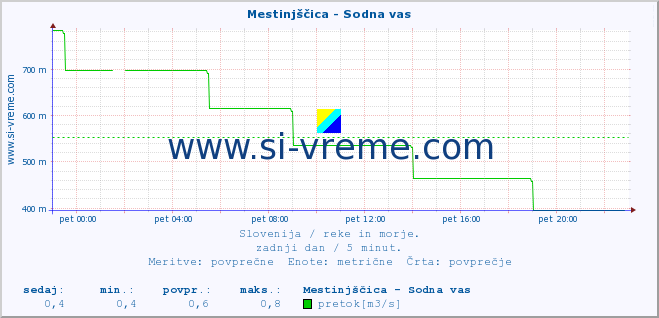 POVPREČJE :: Mestinjščica - Sodna vas :: temperatura | pretok | višina :: zadnji dan / 5 minut.