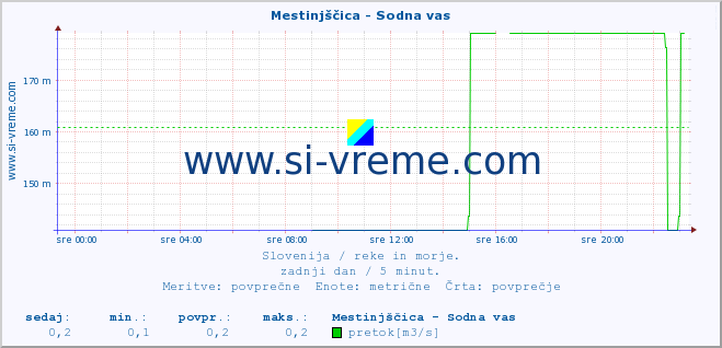 POVPREČJE :: Mestinjščica - Sodna vas :: temperatura | pretok | višina :: zadnji dan / 5 minut.