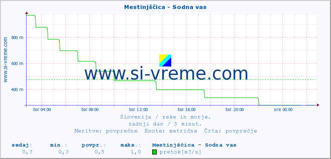 POVPREČJE :: Mestinjščica - Sodna vas :: temperatura | pretok | višina :: zadnji dan / 5 minut.