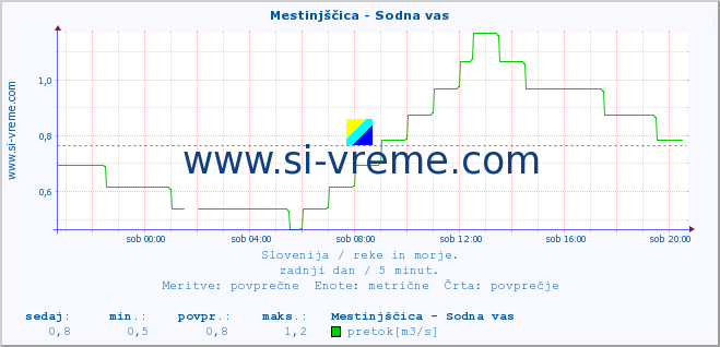 POVPREČJE :: Mestinjščica - Sodna vas :: temperatura | pretok | višina :: zadnji dan / 5 minut.