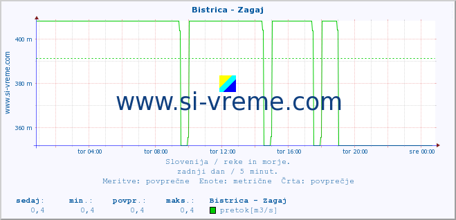 POVPREČJE :: Bistrica - Zagaj :: temperatura | pretok | višina :: zadnji dan / 5 minut.