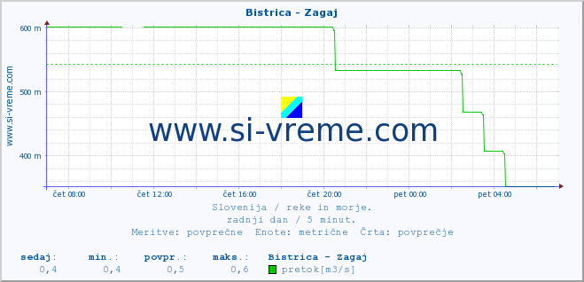 POVPREČJE :: Bistrica - Zagaj :: temperatura | pretok | višina :: zadnji dan / 5 minut.