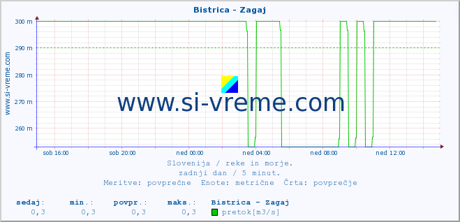 POVPREČJE :: Bistrica - Zagaj :: temperatura | pretok | višina :: zadnji dan / 5 minut.