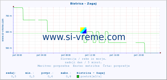 POVPREČJE :: Bistrica - Zagaj :: temperatura | pretok | višina :: zadnji dan / 5 minut.