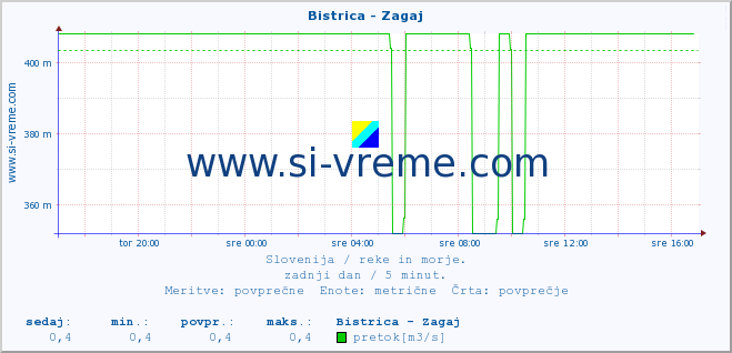 POVPREČJE :: Bistrica - Zagaj :: temperatura | pretok | višina :: zadnji dan / 5 minut.