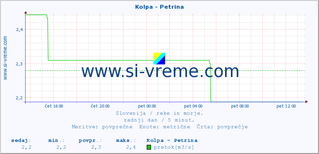 POVPREČJE :: Kolpa - Petrina :: temperatura | pretok | višina :: zadnji dan / 5 minut.