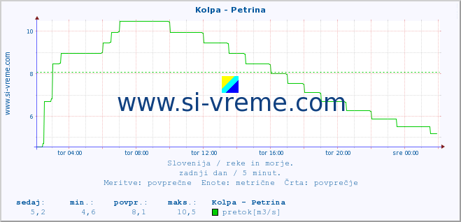 POVPREČJE :: Kolpa - Petrina :: temperatura | pretok | višina :: zadnji dan / 5 minut.