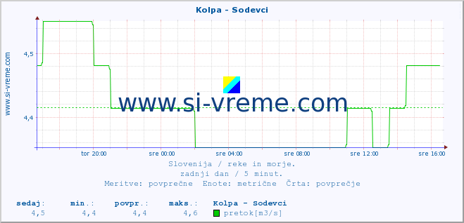 POVPREČJE :: Kolpa - Sodevci :: temperatura | pretok | višina :: zadnji dan / 5 minut.