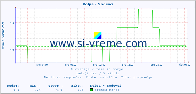 POVPREČJE :: Kolpa - Sodevci :: temperatura | pretok | višina :: zadnji dan / 5 minut.