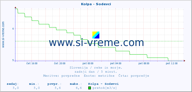 POVPREČJE :: Kolpa - Sodevci :: temperatura | pretok | višina :: zadnji dan / 5 minut.