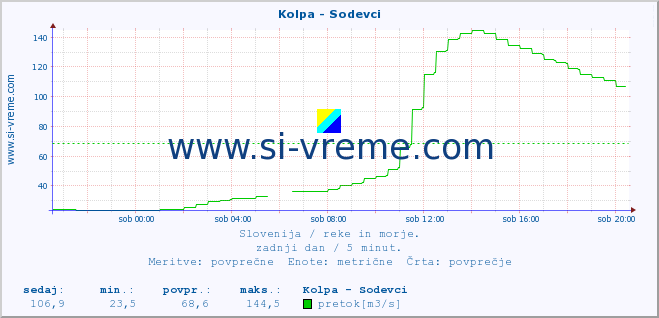 POVPREČJE :: Kolpa - Sodevci :: temperatura | pretok | višina :: zadnji dan / 5 minut.