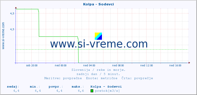 POVPREČJE :: Kolpa - Sodevci :: temperatura | pretok | višina :: zadnji dan / 5 minut.