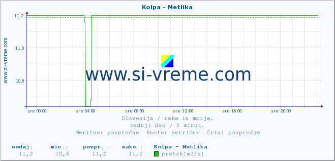 POVPREČJE :: Kolpa - Metlika :: temperatura | pretok | višina :: zadnji dan / 5 minut.