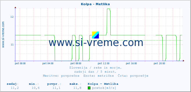 POVPREČJE :: Kolpa - Metlika :: temperatura | pretok | višina :: zadnji dan / 5 minut.