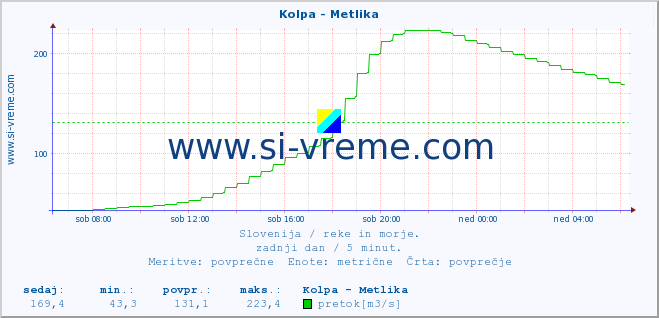 POVPREČJE :: Kolpa - Metlika :: temperatura | pretok | višina :: zadnji dan / 5 minut.