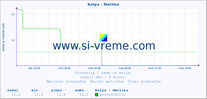 POVPREČJE :: Kolpa - Metlika :: temperatura | pretok | višina :: zadnji dan / 5 minut.