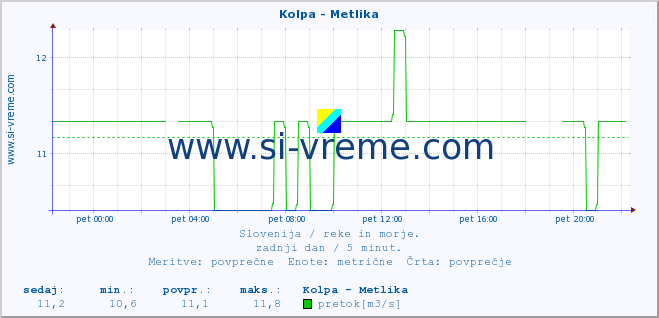 POVPREČJE :: Kolpa - Metlika :: temperatura | pretok | višina :: zadnji dan / 5 minut.