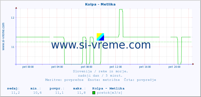 POVPREČJE :: Kolpa - Metlika :: temperatura | pretok | višina :: zadnji dan / 5 minut.