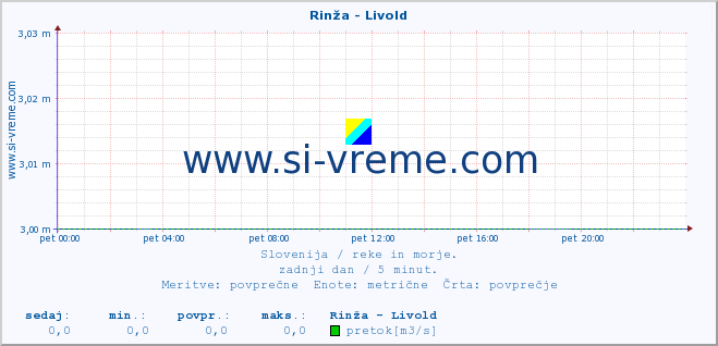 POVPREČJE :: Rinža - Livold :: temperatura | pretok | višina :: zadnji dan / 5 minut.