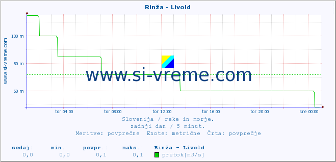 POVPREČJE :: Rinža - Livold :: temperatura | pretok | višina :: zadnji dan / 5 minut.