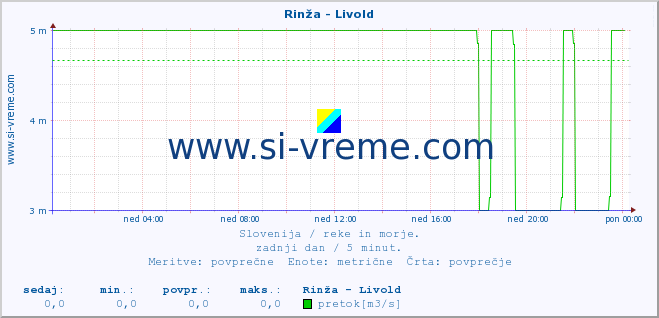 POVPREČJE :: Rinža - Livold :: temperatura | pretok | višina :: zadnji dan / 5 minut.