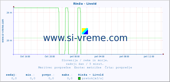 POVPREČJE :: Rinža - Livold :: temperatura | pretok | višina :: zadnji dan / 5 minut.