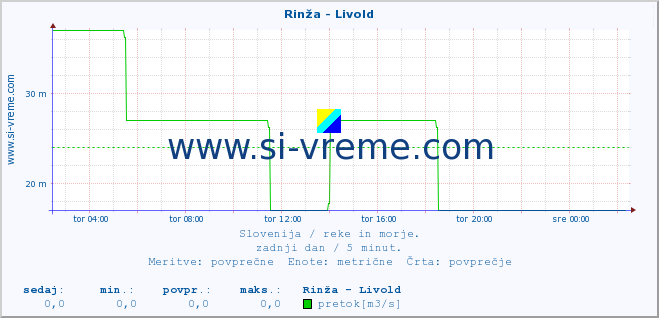 POVPREČJE :: Rinža - Livold :: temperatura | pretok | višina :: zadnji dan / 5 minut.