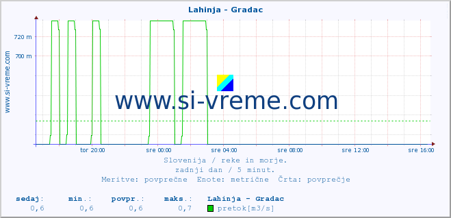 POVPREČJE :: Lahinja - Gradac :: temperatura | pretok | višina :: zadnji dan / 5 minut.