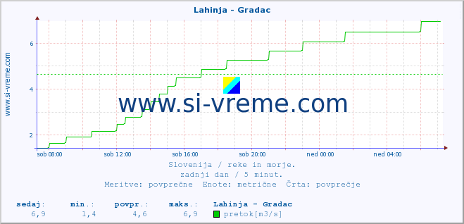 POVPREČJE :: Lahinja - Gradac :: temperatura | pretok | višina :: zadnji dan / 5 minut.