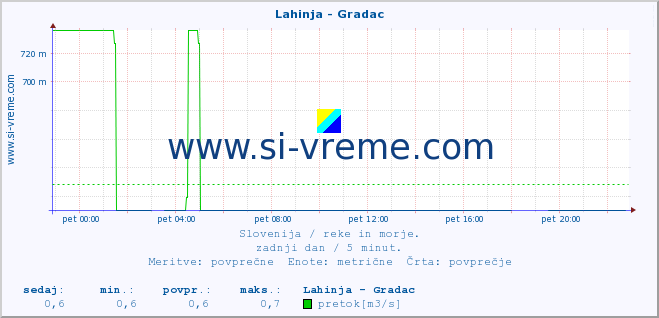 POVPREČJE :: Lahinja - Gradac :: temperatura | pretok | višina :: zadnji dan / 5 minut.