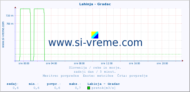 POVPREČJE :: Lahinja - Gradac :: temperatura | pretok | višina :: zadnji dan / 5 minut.