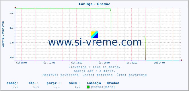 POVPREČJE :: Lahinja - Gradac :: temperatura | pretok | višina :: zadnji dan / 5 minut.