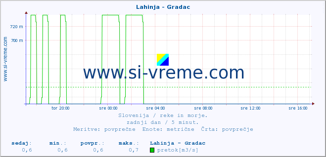 POVPREČJE :: Lahinja - Gradac :: temperatura | pretok | višina :: zadnji dan / 5 minut.