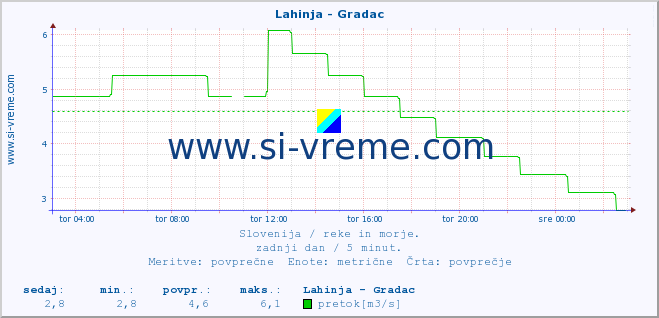 POVPREČJE :: Lahinja - Gradac :: temperatura | pretok | višina :: zadnji dan / 5 minut.