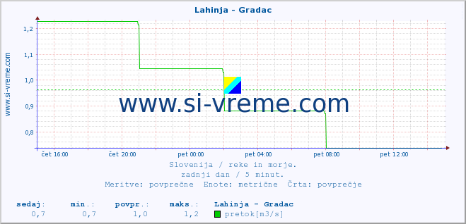 POVPREČJE :: Lahinja - Gradac :: temperatura | pretok | višina :: zadnji dan / 5 minut.