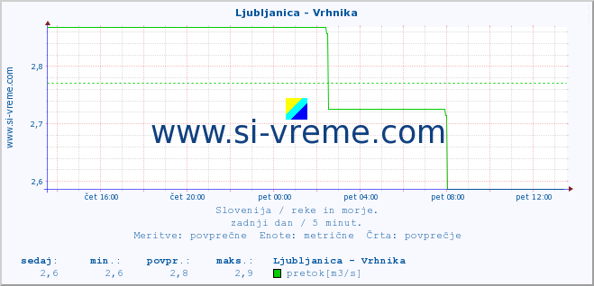 POVPREČJE :: Ljubljanica - Vrhnika :: temperatura | pretok | višina :: zadnji dan / 5 minut.