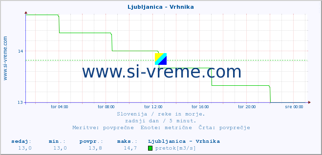 POVPREČJE :: Ljubljanica - Vrhnika :: temperatura | pretok | višina :: zadnji dan / 5 minut.