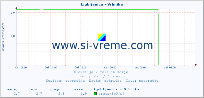 POVPREČJE :: Ljubljanica - Vrhnika :: temperatura | pretok | višina :: zadnji dan / 5 minut.