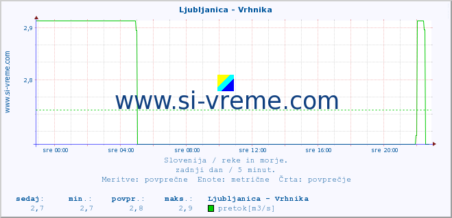 POVPREČJE :: Ljubljanica - Vrhnika :: temperatura | pretok | višina :: zadnji dan / 5 minut.