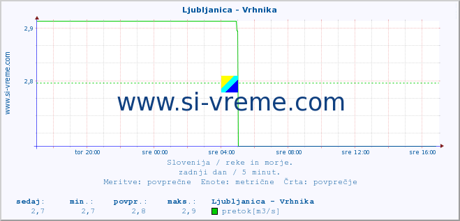 POVPREČJE :: Ljubljanica - Vrhnika :: temperatura | pretok | višina :: zadnji dan / 5 minut.