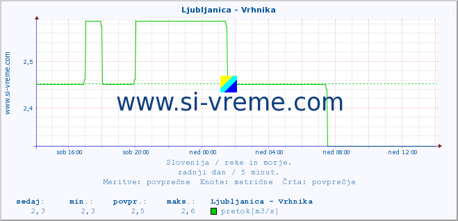 POVPREČJE :: Ljubljanica - Vrhnika :: temperatura | pretok | višina :: zadnji dan / 5 minut.