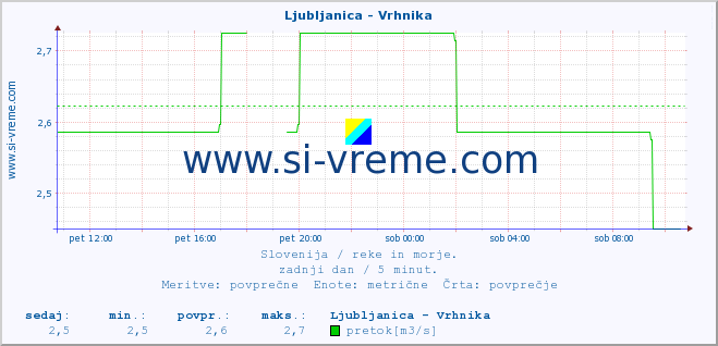 POVPREČJE :: Ljubljanica - Vrhnika :: temperatura | pretok | višina :: zadnji dan / 5 minut.