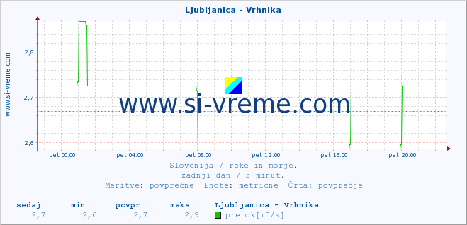 POVPREČJE :: Ljubljanica - Vrhnika :: temperatura | pretok | višina :: zadnji dan / 5 minut.