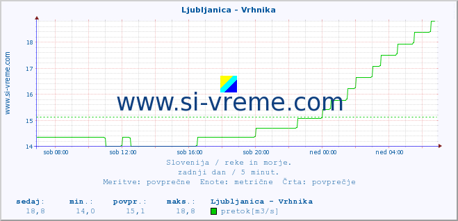 POVPREČJE :: Ljubljanica - Vrhnika :: temperatura | pretok | višina :: zadnji dan / 5 minut.