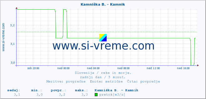 POVPREČJE :: Ljubljanica - Kamin :: temperatura | pretok | višina :: zadnji dan / 5 minut.