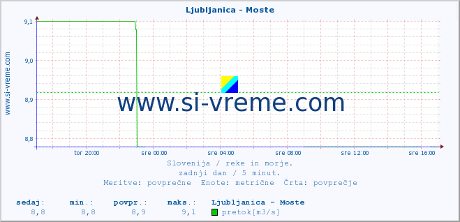 POVPREČJE :: Ljubljanica - Moste :: temperatura | pretok | višina :: zadnji dan / 5 minut.